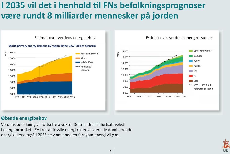 Mtoe 18 000 16 000 14 000 12 000 10 000 8 000 6 000 2 000 1980 1990 2000 2010 2020 2030 2035 Other renewables Biomass Hydro Nuclear Gas Oil Coal WEO - 2009 Total: Reference Scenario Økende