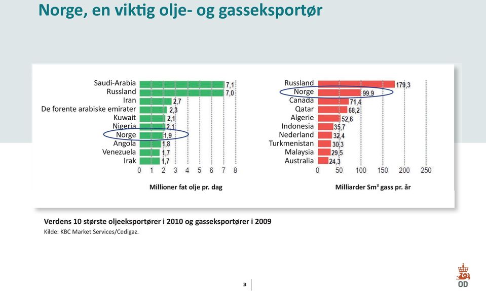 Nederland Turkmenistan Malaysia Australia Millioner fat olje pr. dag Milliarder Sm 3 gass pr.