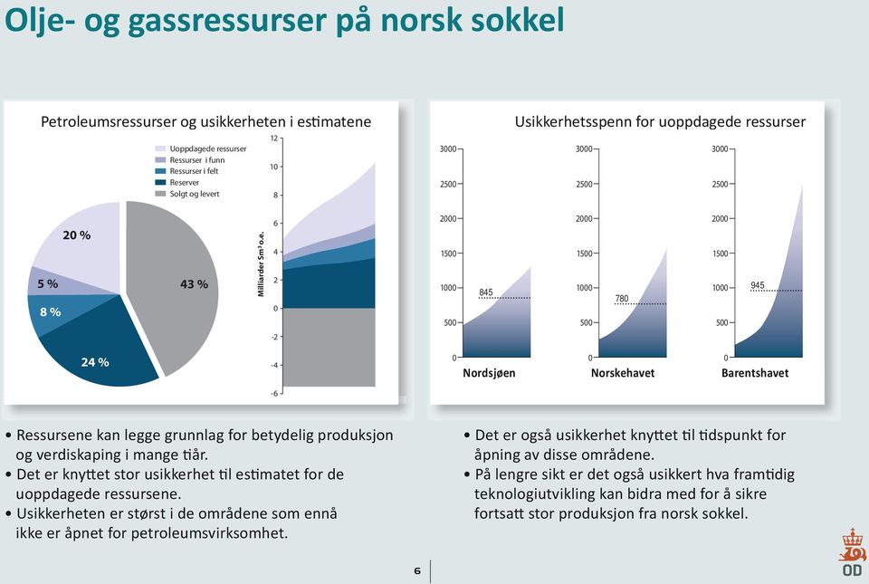 hetsspenn for uoppdagede ressurser 3000 3000 2500 2500 5 % 8 % 20 % 43 % Milliarder Sm 3 o.e. 6 4 2 0 2000 1500 2000 1500 2000 1500 1000 1000 1000 845 780 500 500 500 945-2 24 % -4 0 0 Nordsjøen