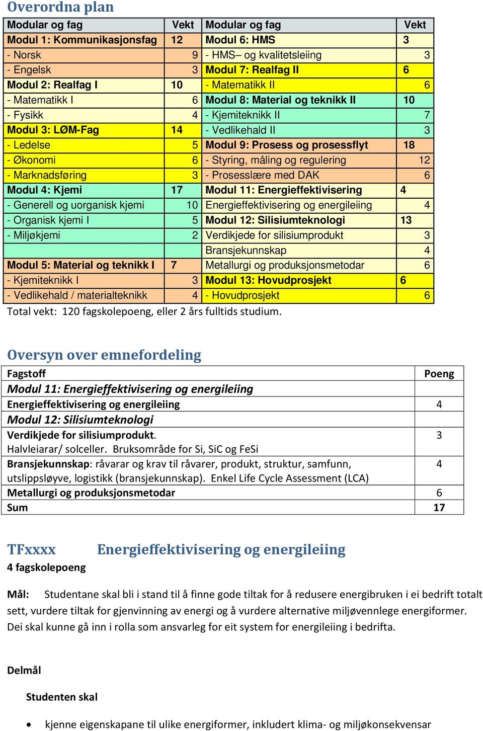 Styring, måling og regulering 12 - Marknadsføring 3 - Prosesslære med DAK 6 Modul 4: Kjemi 17 Modul 11: Energieffektivisering 4 - Generell og uorganisk kjemi 10 Energieffektivisering og energileiing