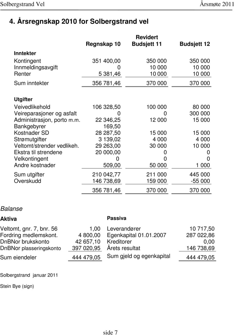 29 263,00 30 000 10 000 Ekstra til strendene 20 000,00 0 0 Velkontingent 0 0 0 Andre kostnader 509,00 50 000 1 000 Sum utgifter 210 042,77 211 000 445 000 Overskudd 146 738,69 159 000-55 000 356