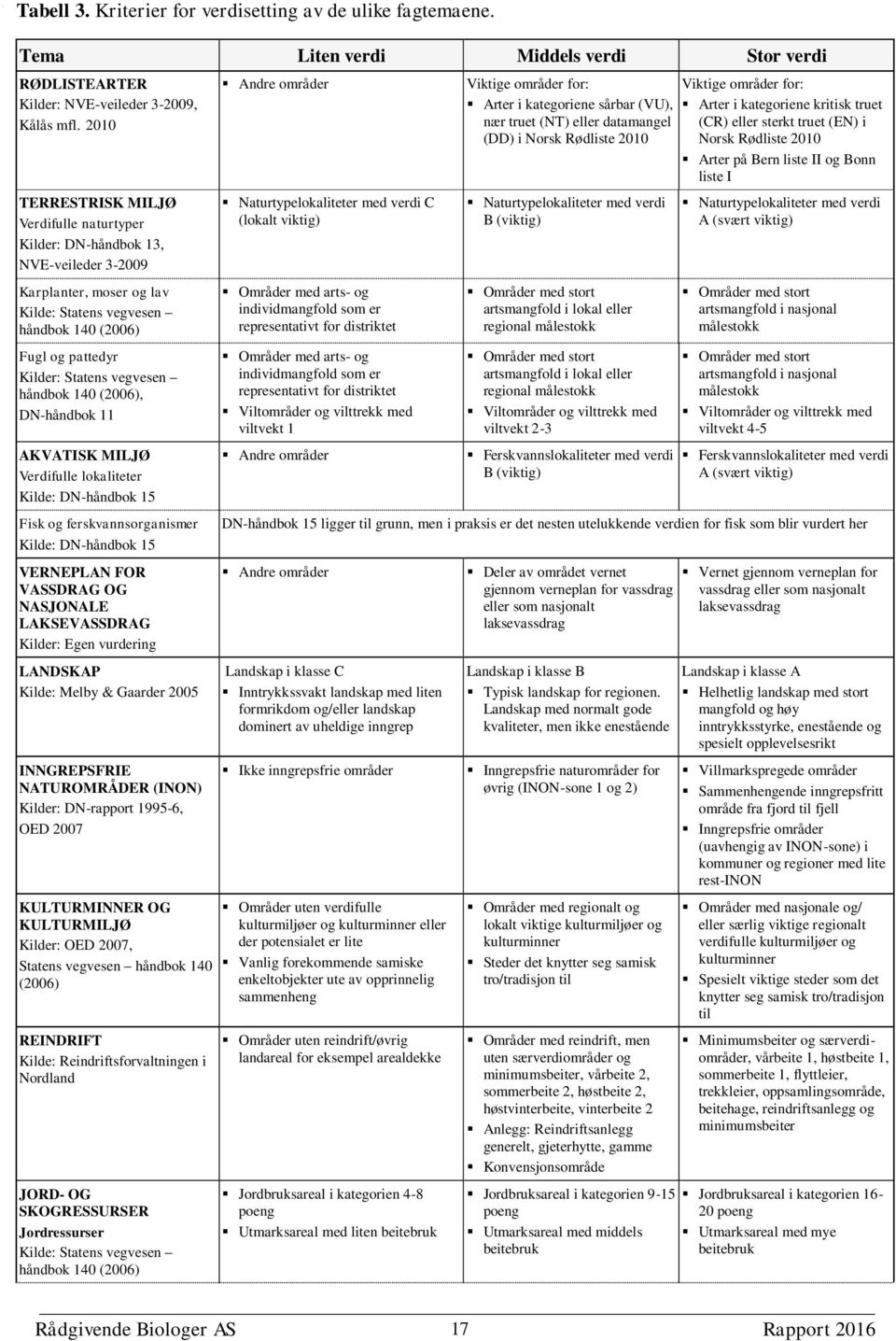 håndbok 140 (2006), DN-håndbok 11 AKVATISK MILJØ Verdifulle lokaliteter Kilde: DN-håndbok 15 Fisk og ferskvannsorganismer Kilde: DN-håndbok 15 VERNEPLAN FOR VASSDRAG OG NASJONALE LAKSEVASSDRAG