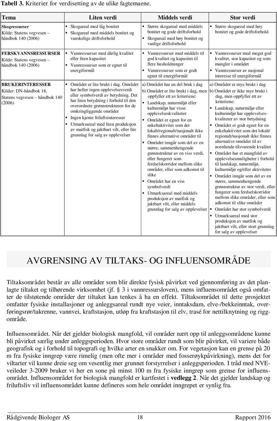 med middels bonitet og gode driftsforhold Skogareal med høy bonitet og vanlige driftsforhold Større skogareal med høy bonitet og gode driftsforhold FERSKVANNSRESSURSER Kilde: Statens vegvesen håndbok