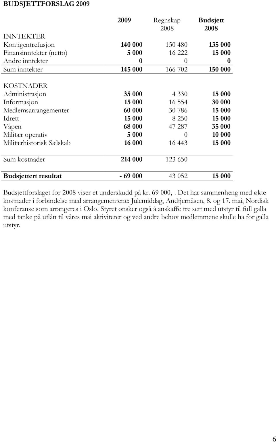 operativ 5 000 0 10 000 Militærhistorisk Sælskab 16 000 16 443 15 000 Sum kostnader 214 000 123 650 Budsjettert resultat - 69 000 43 052 15 000 Budsjettforslaget for 2008 viser et underskudd på kr.