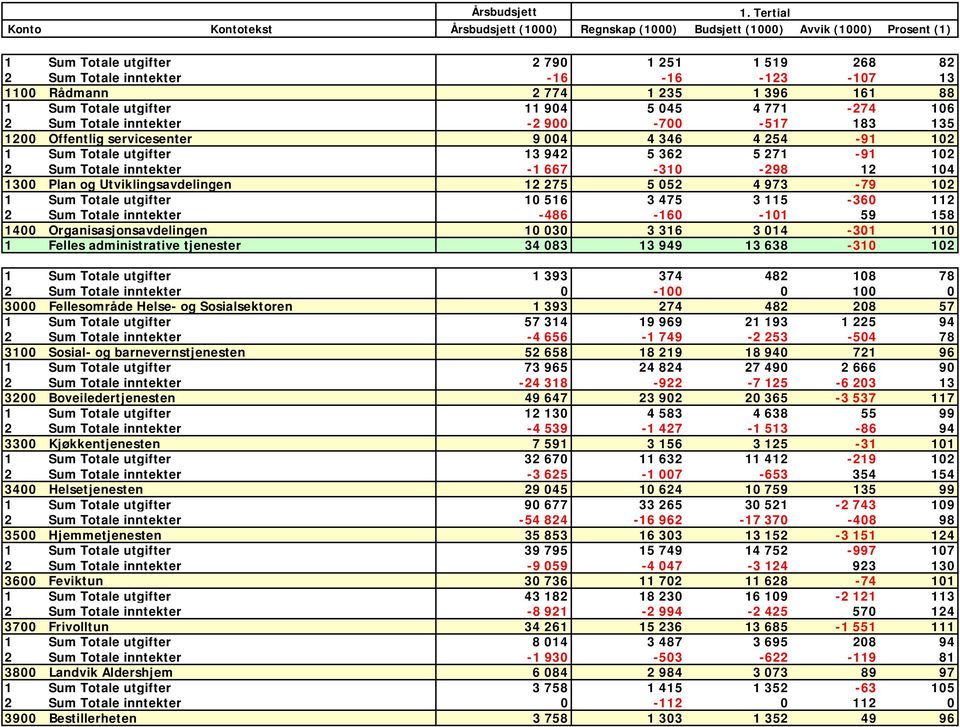 Rådmann 2 774 1 235 1 396 161 88 1 Sum Totale utgifter 11 904 5 045 4 771-274 106 2 Sum Totale inntekter -2 900-700 -517 183 135 1200 Offentlig servicesenter 9 004 4 346 4 254-91 102 1 Sum Totale