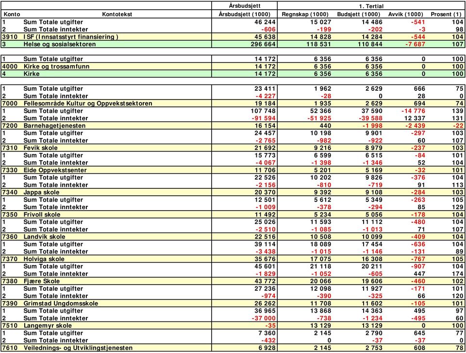 ISF (Innsatsstyrt finansiering ) 45 638 14 828 14 284-544 104 3 Helse og sosialsektoren 296 664 118 531 110 844-7 687 107 1 Sum Totale utgifter 14 172 6 356 6 356 0 100 4000 Kirke og trossamfunn 14