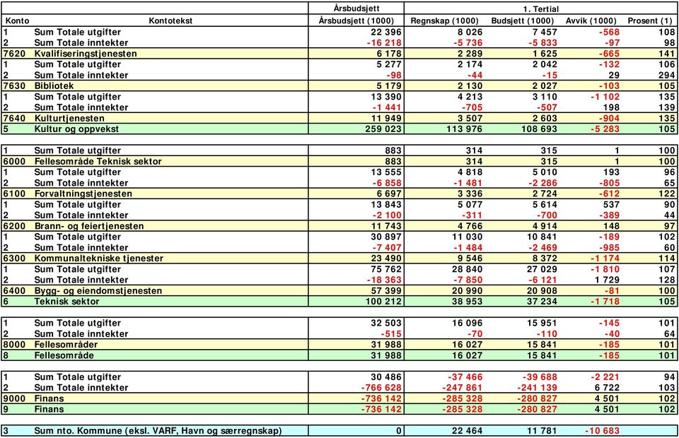 7620 Kvalifiseringstjenesten 6 178 2 289 1 625-665 141 1 Sum Totale utgifter 5 277 2 174 2 042-132 106 2 Sum Totale inntekter -98-44 -15 29 294 7630 Bibliotek 5 179 2 130 2 027-103 105 1 Sum Totale
