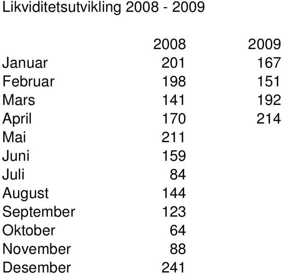 April 170 214 Mai 211 Juni 159 Juli 84 August