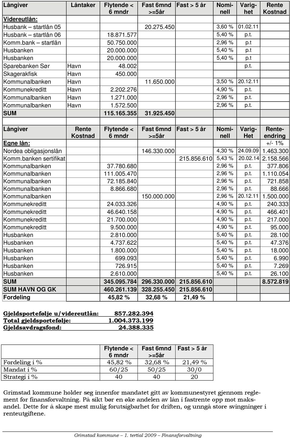 12.11 Kommunekreditt Havn 2.202.276 4,90 % p.t. Kommunalbanken Havn 1.271.000 2,96 % p.t. Kommunalbanken Havn 1.572.500 2,96 % p.t. SUM 115.165.355 31.925.