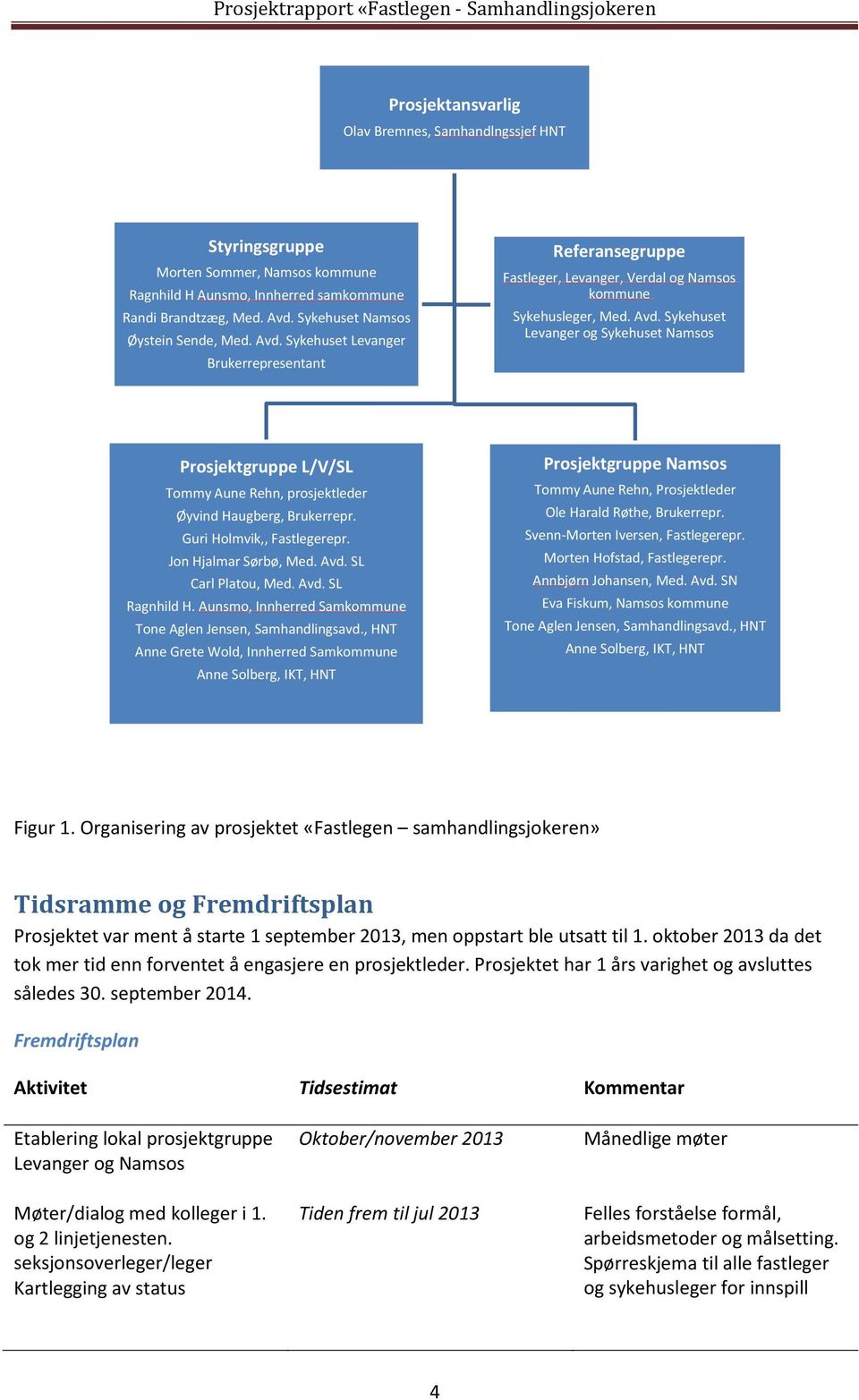 Sykehuset Levanger og Sykehuset Namsos Prosjektgruppe L/V/SL Tommy Aune Rehn, prosjektleder Øyvind Haugberg, Brukerrepr. Guri Holmvik,, Fastlegerepr. Jon Hjalmar Sørbø, Med. Avd. SL Carl Platou, Med.