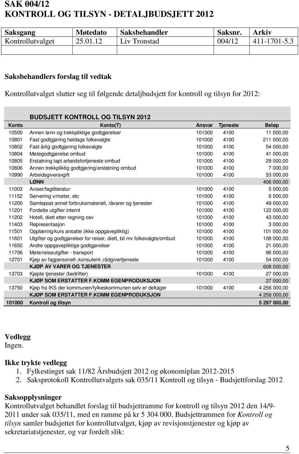 godtgjørelser 101000 4100 11 000,00 10801 Fast godtgjøring heldags folkevalgte 101000 4100 211 000,00 10802 Fast årlig godtgjøring folkevalgte 101000 4100 54 000,00 10804 Møtegodtgjørelse ombud