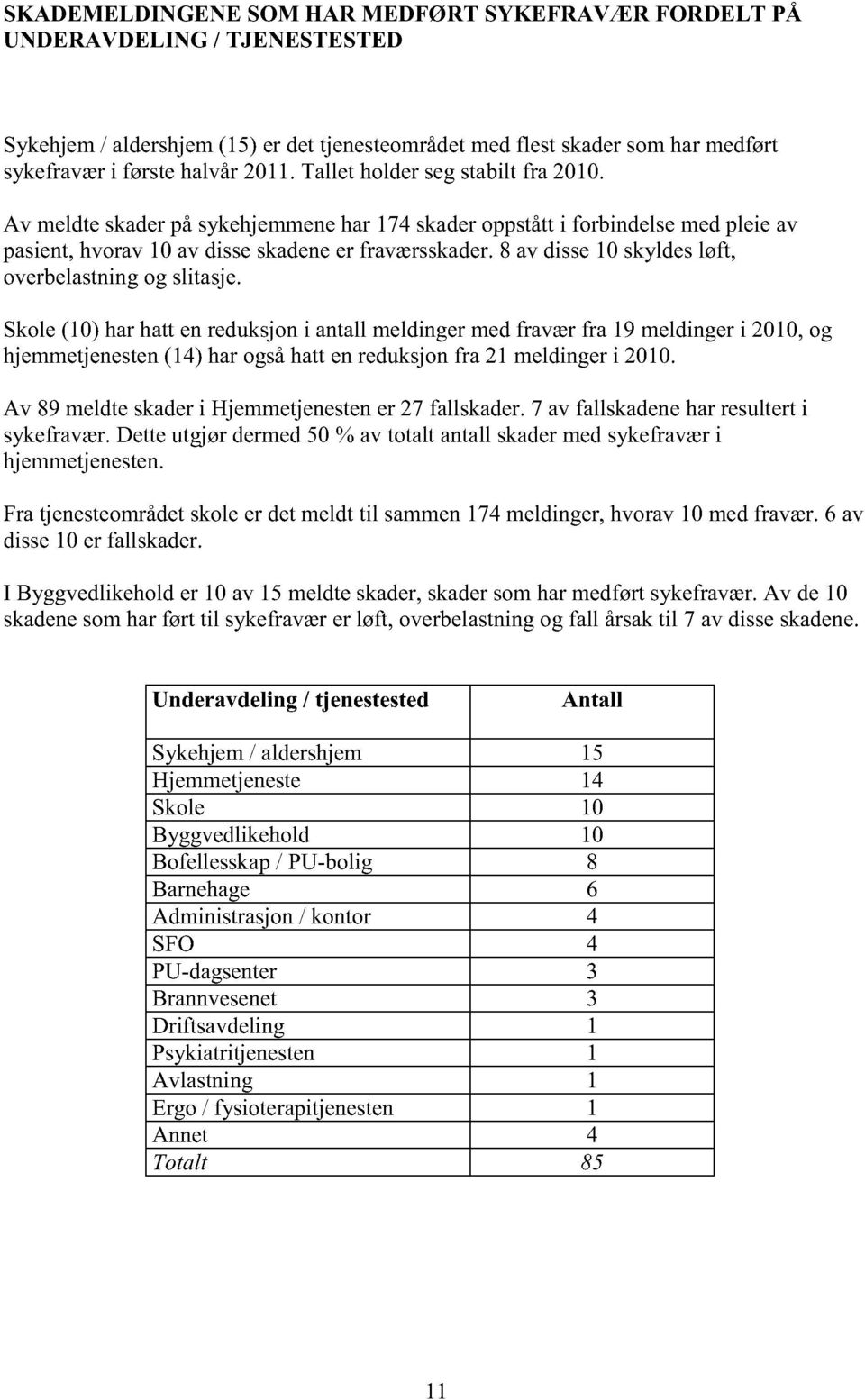 8 av disse10 skyldesløft, overbelastningog slitasje. Skole(10) harhatten reduksjoni antallmeldingermedfraværfra 19 meldingeri 2010,og hjemmetjenesten(14) harogsåhattenreduksjonfra 21 meldingeri 2010.