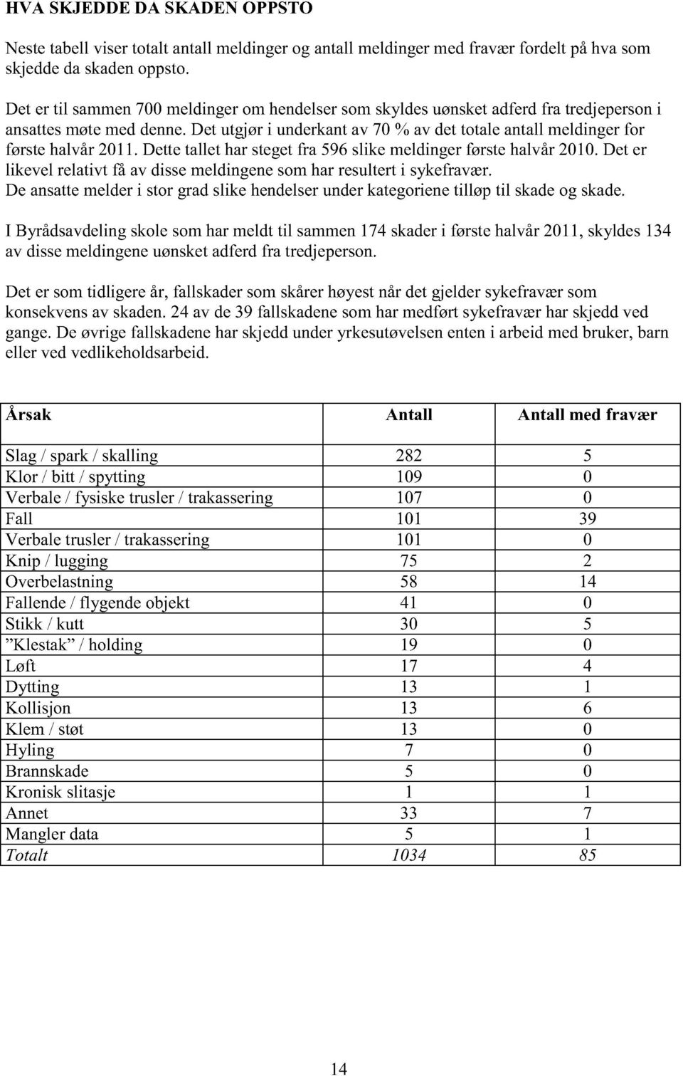 dettetallet harstegetfra 596slike meldingerførstehalvår2010.det er likevel relativt få av dissemeldingenesomharresulterti sykefravær.