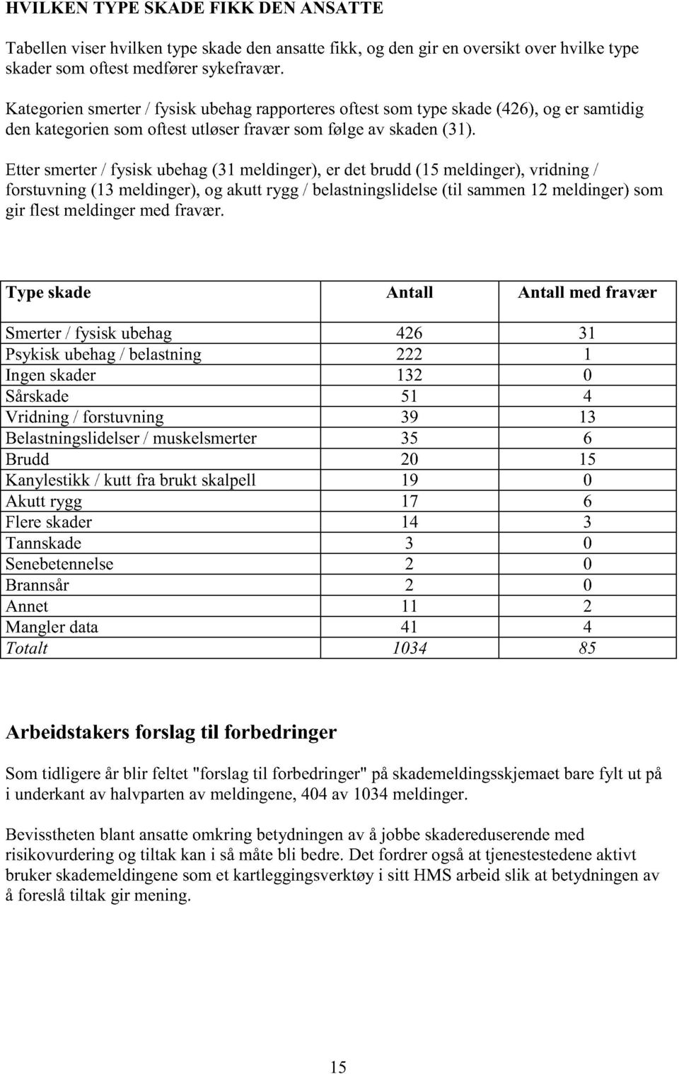 Ettersmerter/ fysisk ubehag(31 meldinger),er detbrudd(15 meldinger),vridning / forstuvning(13 meldinger),og akuttrygg / belastningslidelse(til sammen12 meldinger)som gir flest meldingermedfravær.