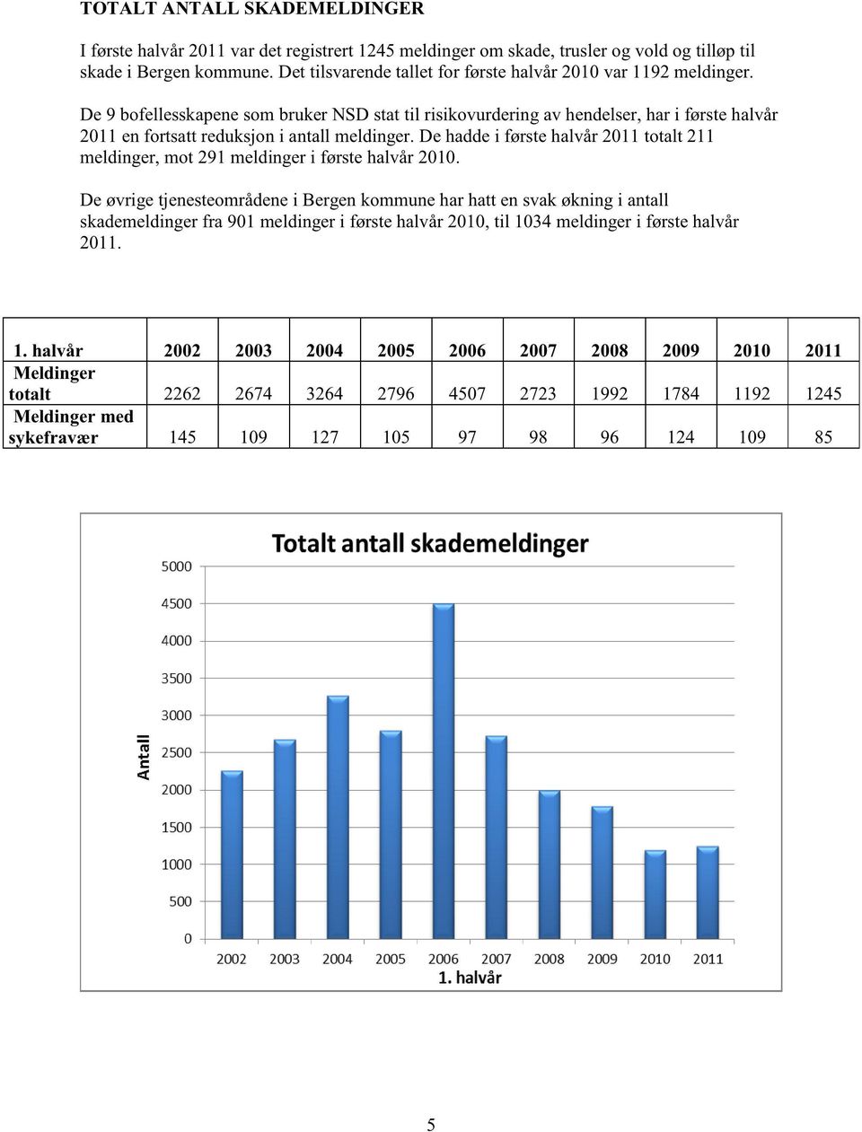 De 9 bofellesskapenesombrukernsd stattil risikovurderingav hendelser,hari førstehalvår 2011enfortsattreduksjoni antallmeldinger.