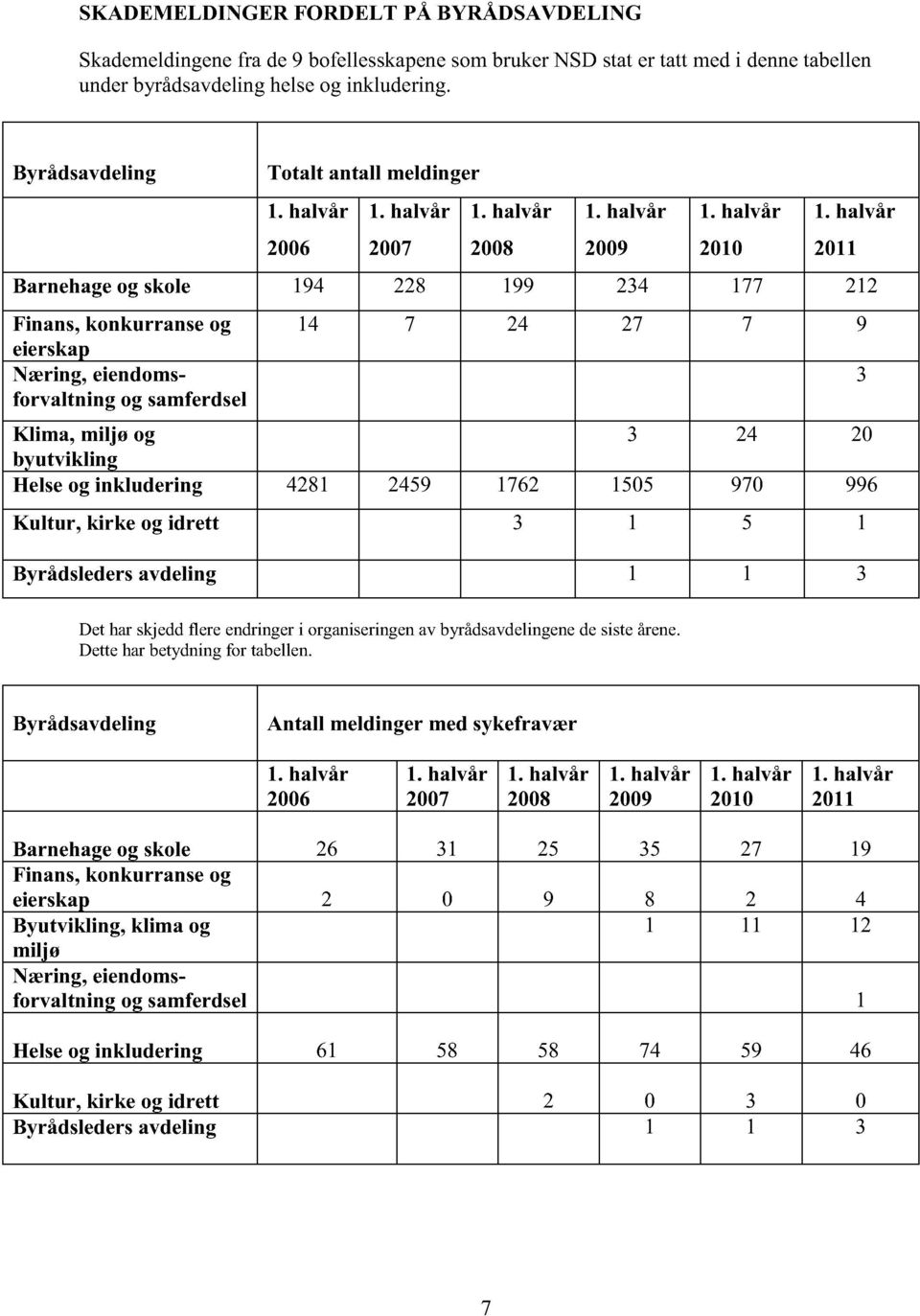 Klima, miljø og 3 24 20 byutvikling Helseog inkludering 4281 2459 1762 1505 970 996 Kultur, kirke og idrett 3 1 5 1 Byrådsledersavdeling 1 1 3 3 Det harskjeddflere endringeri organiseringenav