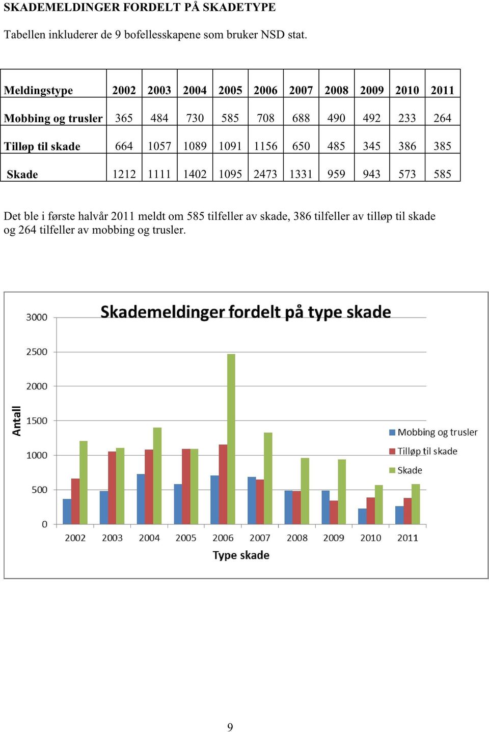 233 264 Tilløp til skade 664 1057 1089 1091 1156 650 485 345 386 385 Skade 1212 1111 1402 1095 2473 1331 959 943