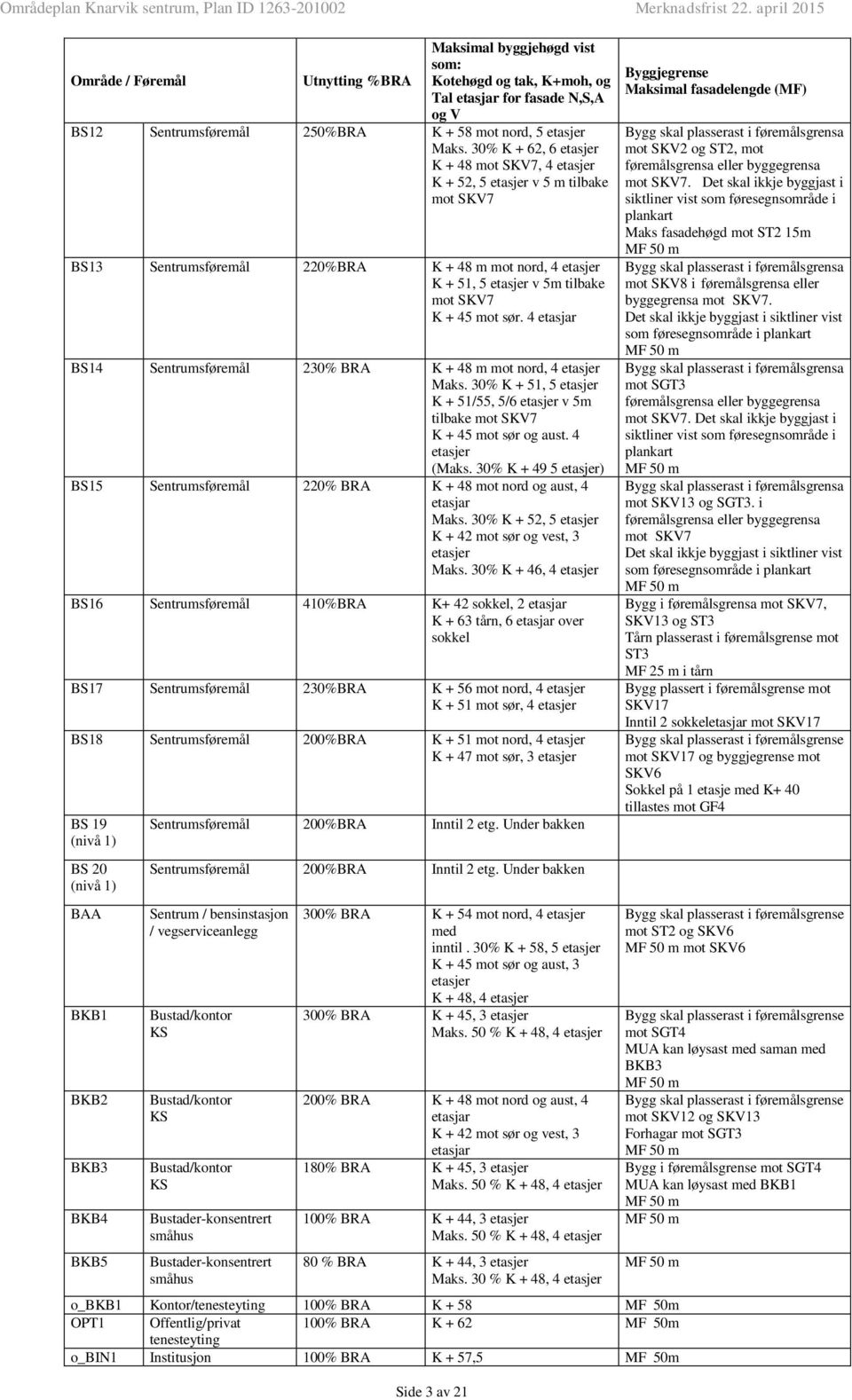 sør. 4 etasjar BS14 Sentrumsføremål 230% BRA K + 48 m mot nord, 4 etasjer Maks. 30% K + 51, 5 etasjer K + 51/55, 5/6 etasjer v 5m tilbake mot SKV7 K + 45 mot sør og aust. 4 etasjer (Maks.