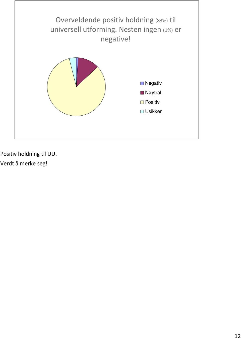 Nesten ingen (1%) er negative!