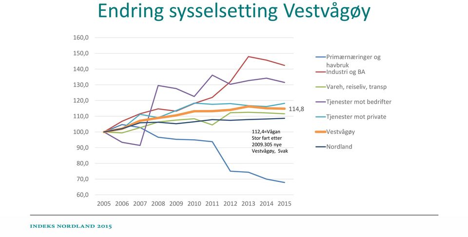 305 nye Vestvågøy, Svak 2005 2006 2007 2008 2009 2010 2011 2012 2013 2014 2015 114,8