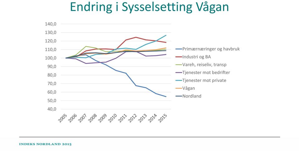 havbruk Industri og BA Vareh, reiseliv, transp