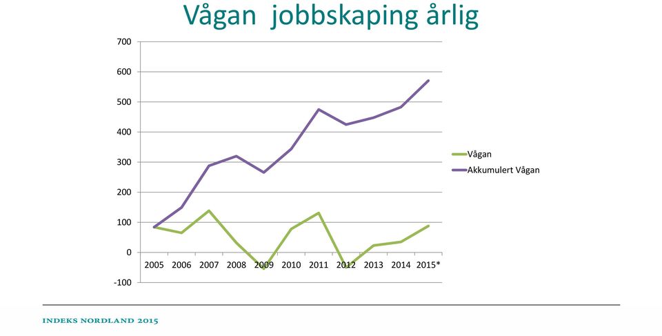 Vågan 200 100 0 100 2005 2006