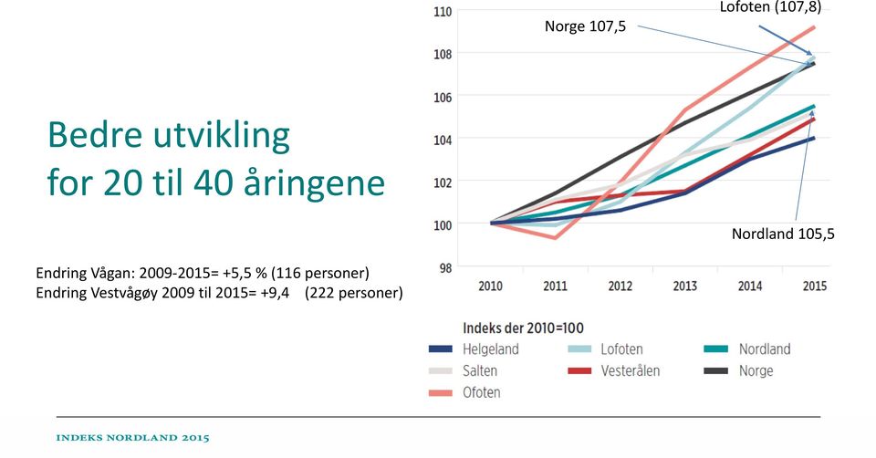 Vågan: 2009 2015= +5,5 % (116 personer)