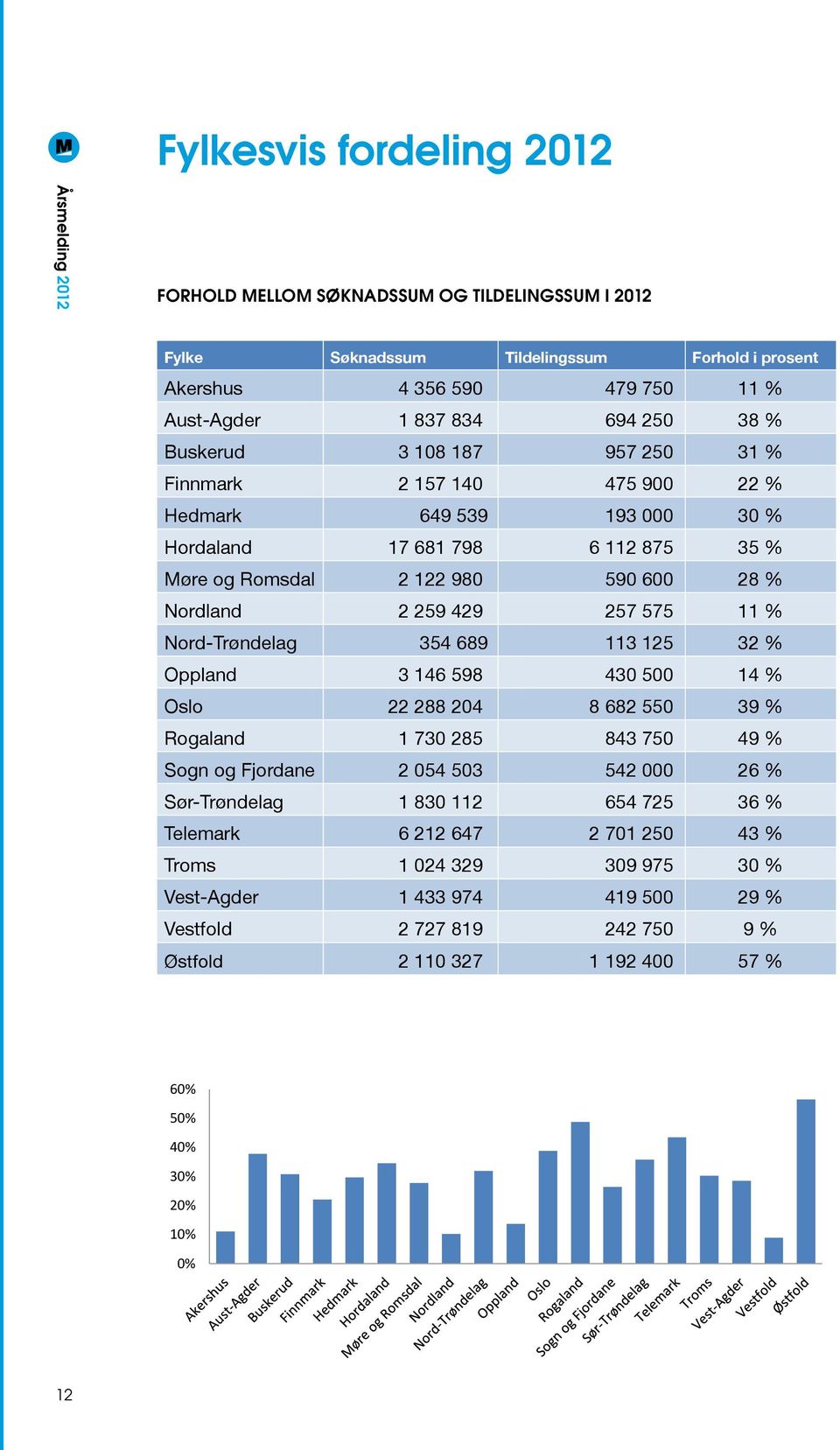 % Søknadssum Tildelingssum Forhold i prosent Møre Akershus og Romsdal 4 356 2 122 590980 479 750 590 600 1128 % % Nordland Aust-Agder 1 837 2 259 834429 694 250 257 575 3811 % % Buskerud 3 108 187