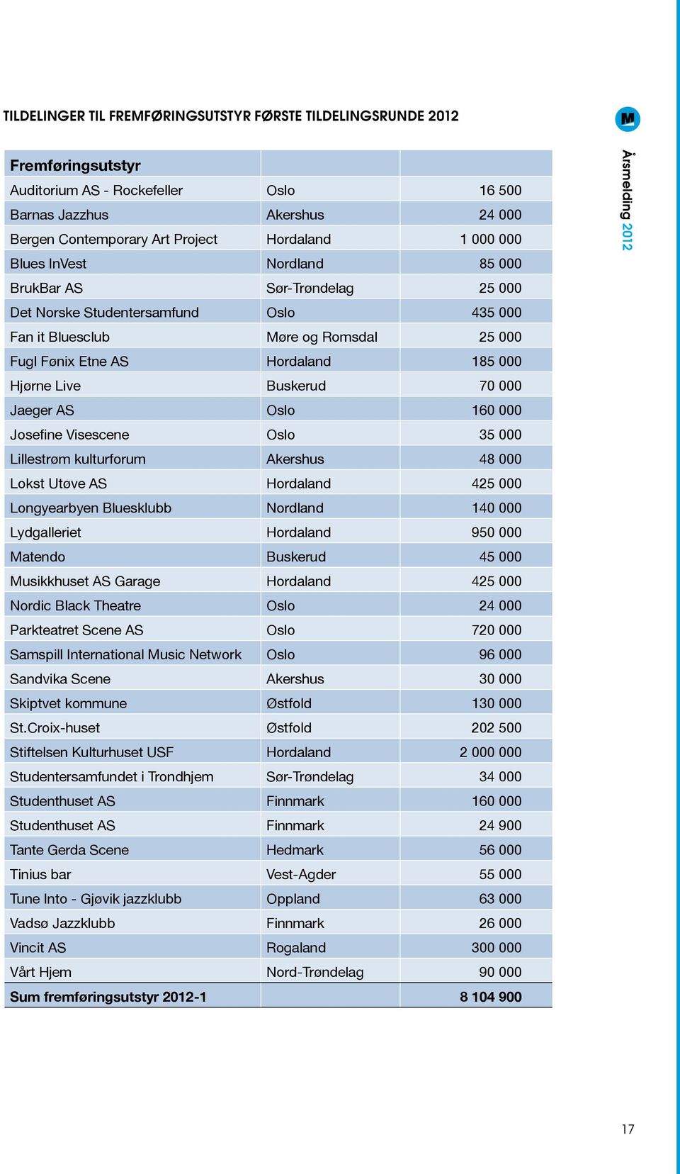 Buskerud 70 000 Jaeger AS Oslo 160 000 Josefine Visescene Oslo 35 000 Lillestrøm kulturforum Akershus 48 000 Lokst Utøve AS Hordaland 425 000 Longyearbyen Bluesklubb Nordland 140 000 Lydgalleriet