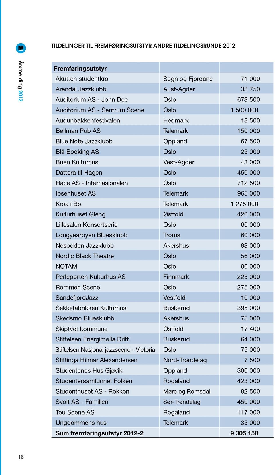 Vest-Agder 43 000 Dattera til Hagen Oslo 450 000 Hace AS - Internasjonalen Oslo 712 500 Ibsenhuset AS Telemark 965 000 Kroa i Bø Telemark 1 275 000 Kulturhuset Gleng Østfold 420 000 Lillesalen