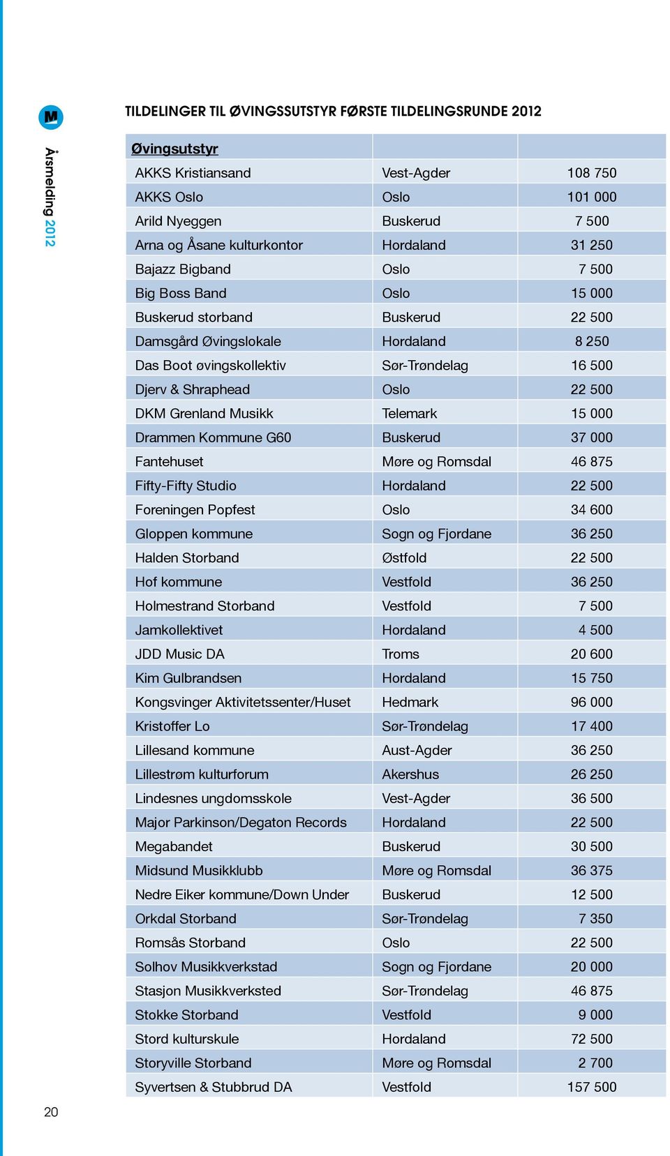 500 DKM Grenland Musikk Telemark 15 000 Drammen Kommune G60 Buskerud 37 000 Fantehuset Møre og Romsdal 46 875 Fifty-Fifty Studio Hordaland 22 500 Foreningen Popfest Oslo 34 600 Gloppen kommune Sogn