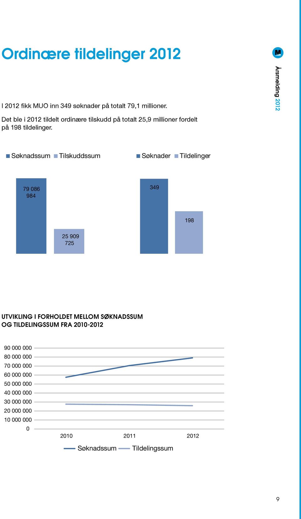 Søknadssum Tilskuddssum Søknader Tildelinger Søknadssum 79 086 984 Tilskuddssum Søknader 349 Tildelinger 79 086 984 349 198 25 909 725 198 25 909 725 UTVIKLING I