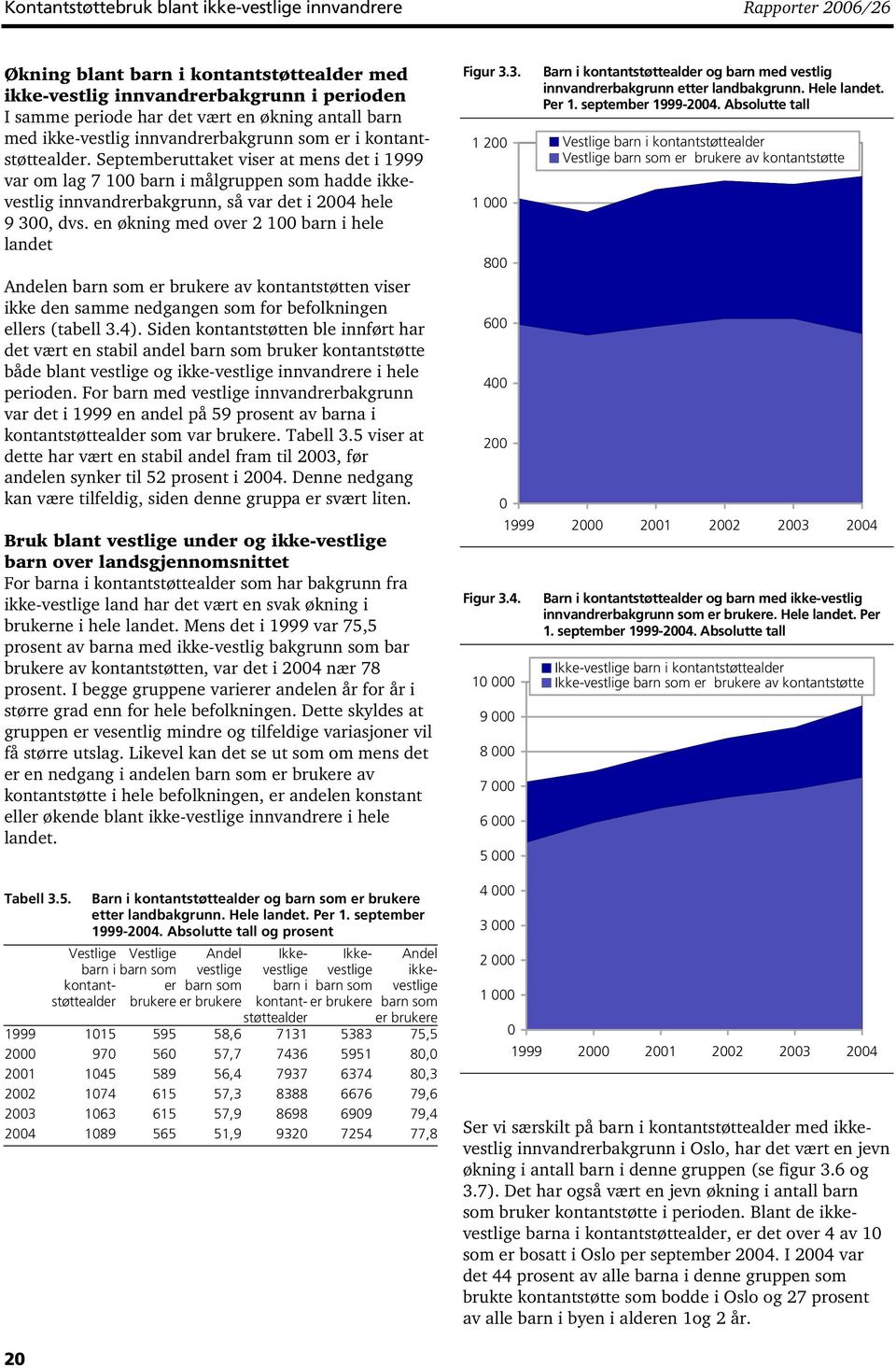 Septemberuttaket viser at mens det i 1999 var om lag 7 100 barn i målgruppen som hadde ikkevestlig innvandrerbakgrunn, så var det i 2004 hele 9 300, dvs.