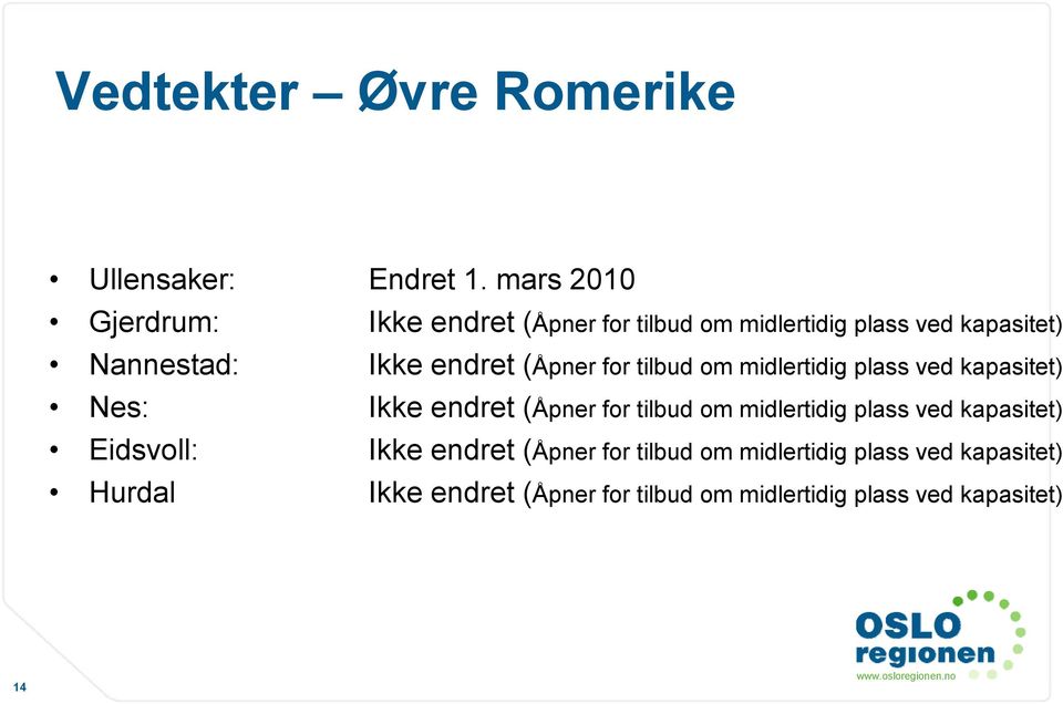 endret (Åpner for tilbud om midlertidig plass ved kapasitet) Nes: Ikke endret (Åpner for tilbud om