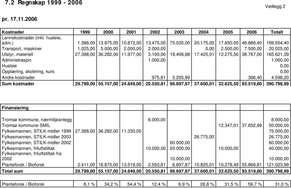 425,01 12.275,50 38.767,00 165.621,39 Administrasjon 1.000,00 1.000,00 Husleie 0,00 Opplæring, skolering, kurs 0,00 Andre kostnader 975,81 3.255,99 366,40 4.598,20 Sum kostnader 29.799,00 55.