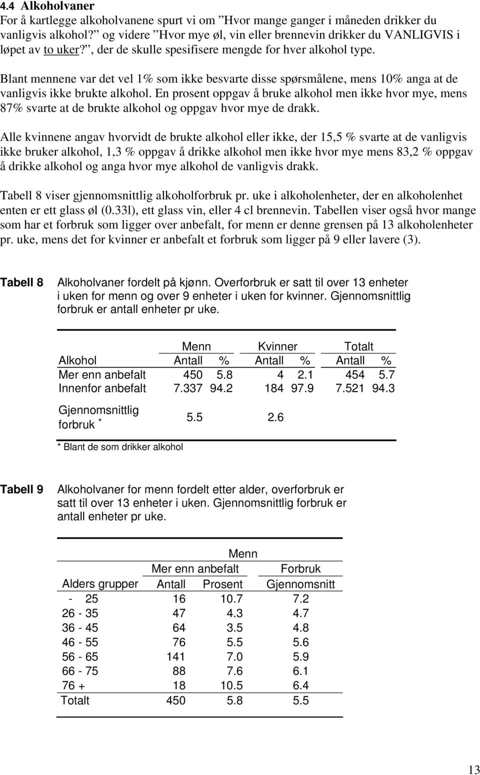 En prosent oppgav å bruke alkohol men ikke hvor mye, mens 87% svarte at de brukte alkohol og oppgav hvor mye de drakk.