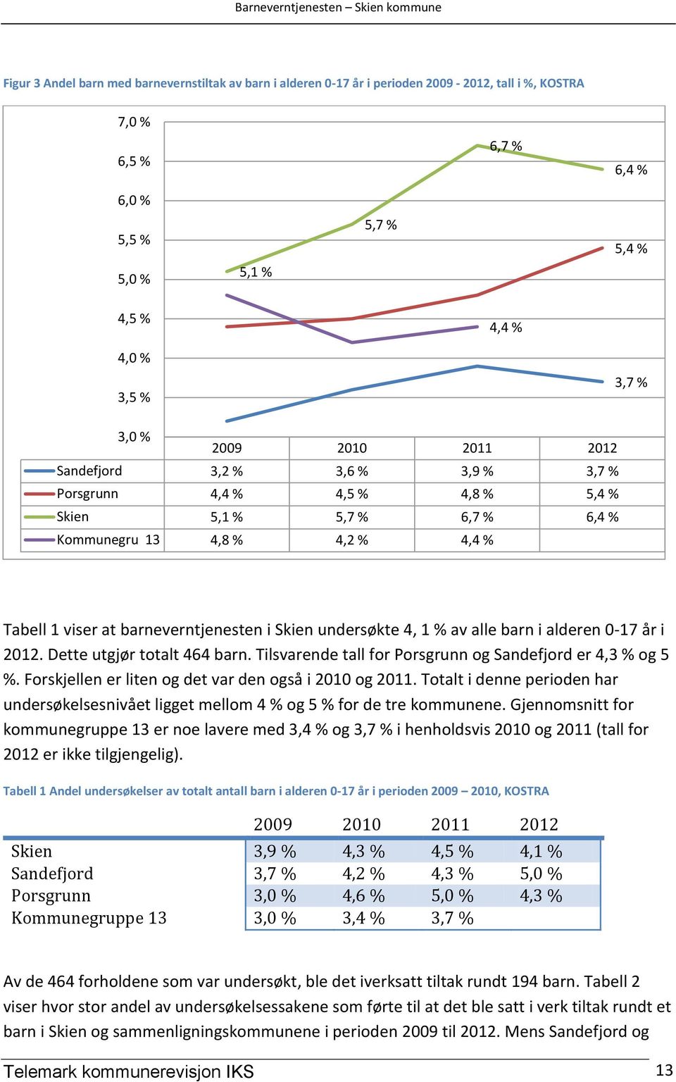 undersøkte 4, 1 % av alle barn i alderen 0-17 år i 2012. Dette utgjør totalt 464 barn. Tilsvarende tall for Porsgrunn og Sandefjord er 4,3 % og 5 %.