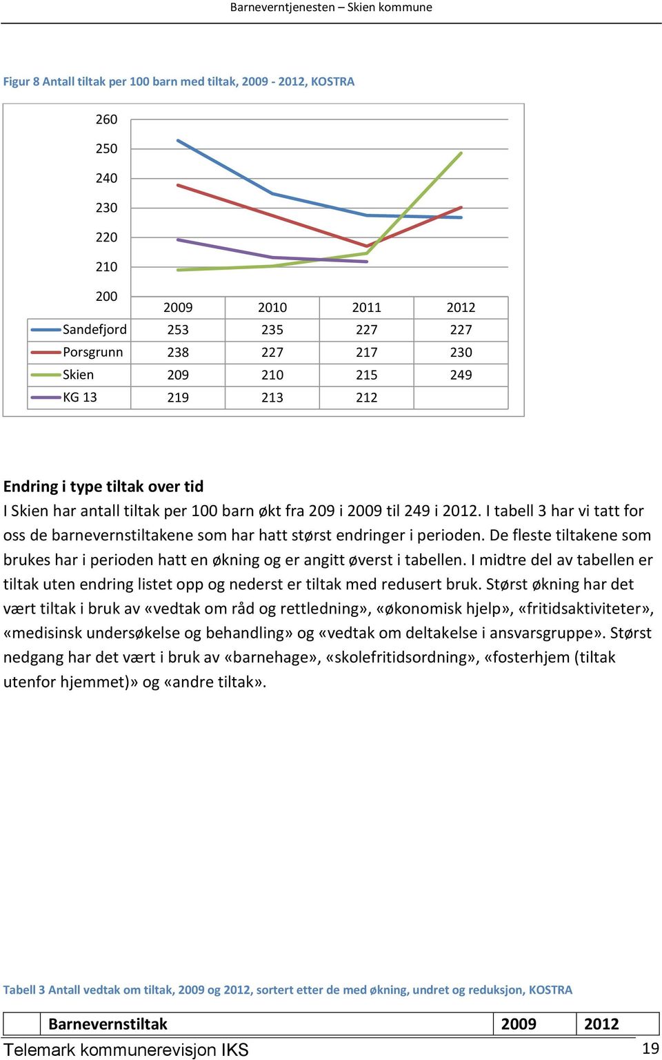 I tabell 3 har vi tatt for oss de barnevernstiltakene som har hatt størst endringer i perioden. De fleste tiltakene som brukes har i perioden hatt en økning og er angitt øverst i tabellen.