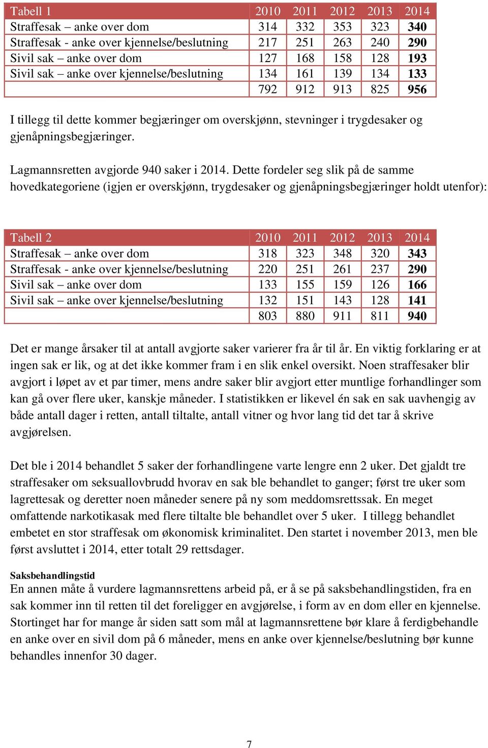 Lagmannsretten avgjorde 940 saker i 2014.