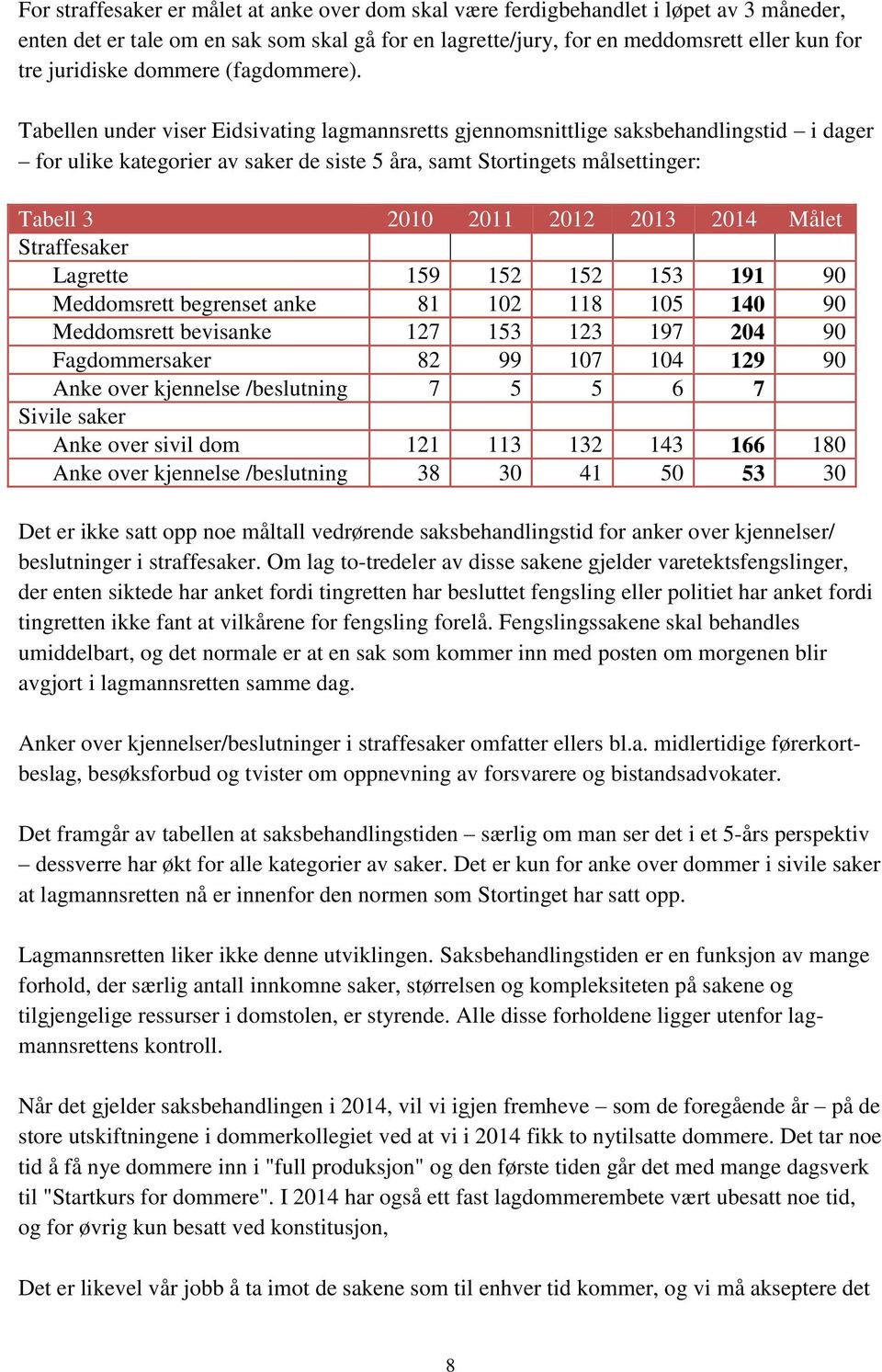 Tabellen under viser Eidsivating lagmannsretts gjennomsnittlige saksbehandlingstid i dager for ulike kategorier av saker de siste 5 åra, samt Stortingets målsettinger: Tabell 3 2010 2011 2012 2013