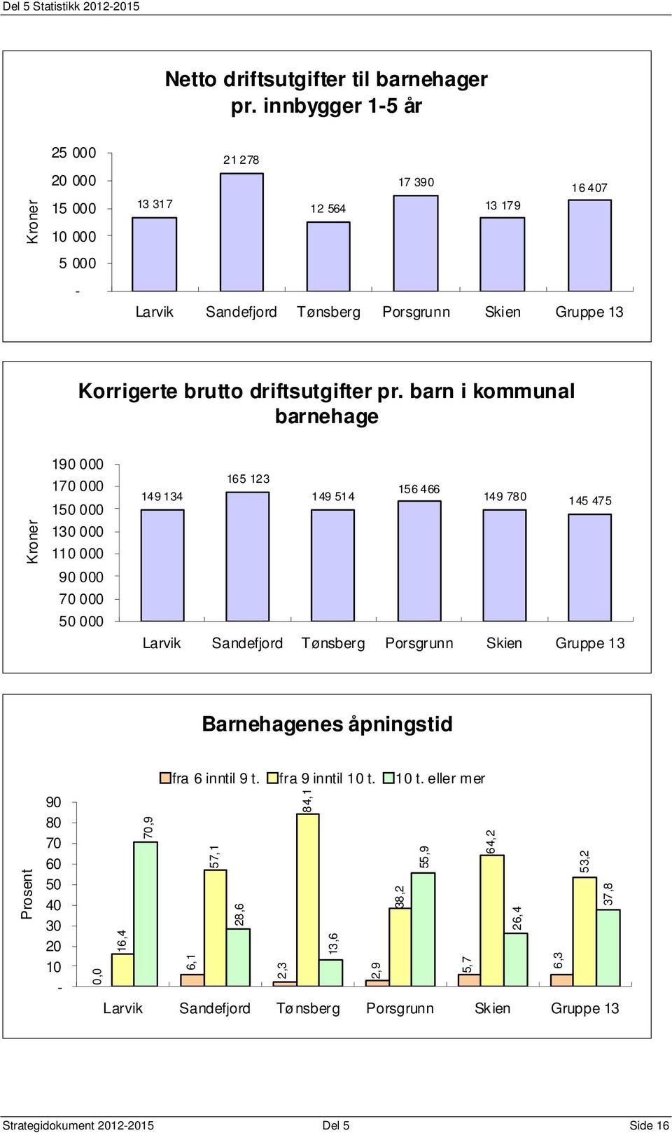 barn i kommunal barnehage 190 000 170 000 150 000 130 000 110 000 90 000 70 000 50 000 165 123 149 134 149 514 156 466 149 780 145 475