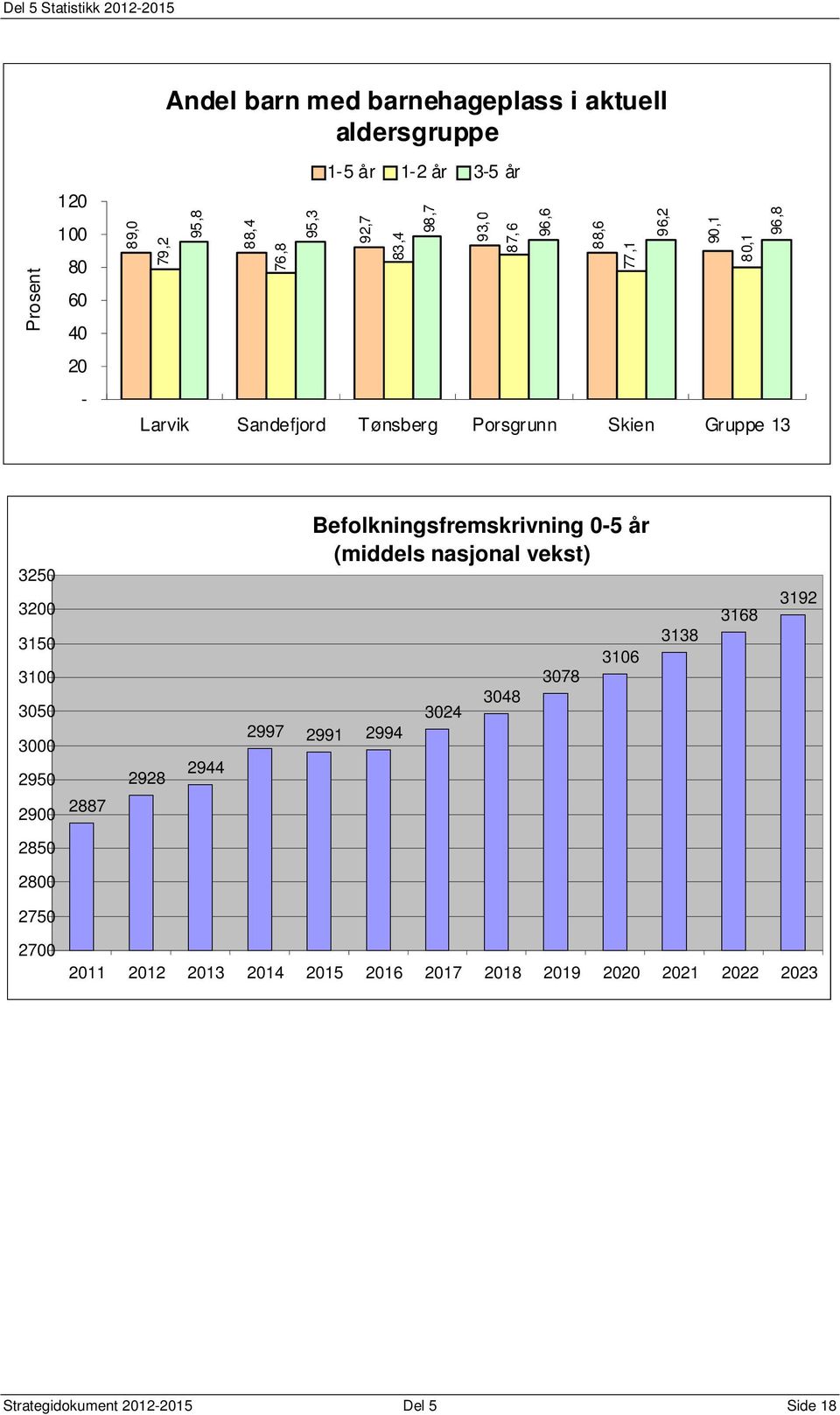 2928 2944 Befolkningsfremskrivning 05 år (middels nasjonal vekst) 2997 2991 2994 3024 3048 3078 3106 3138 3168 3192