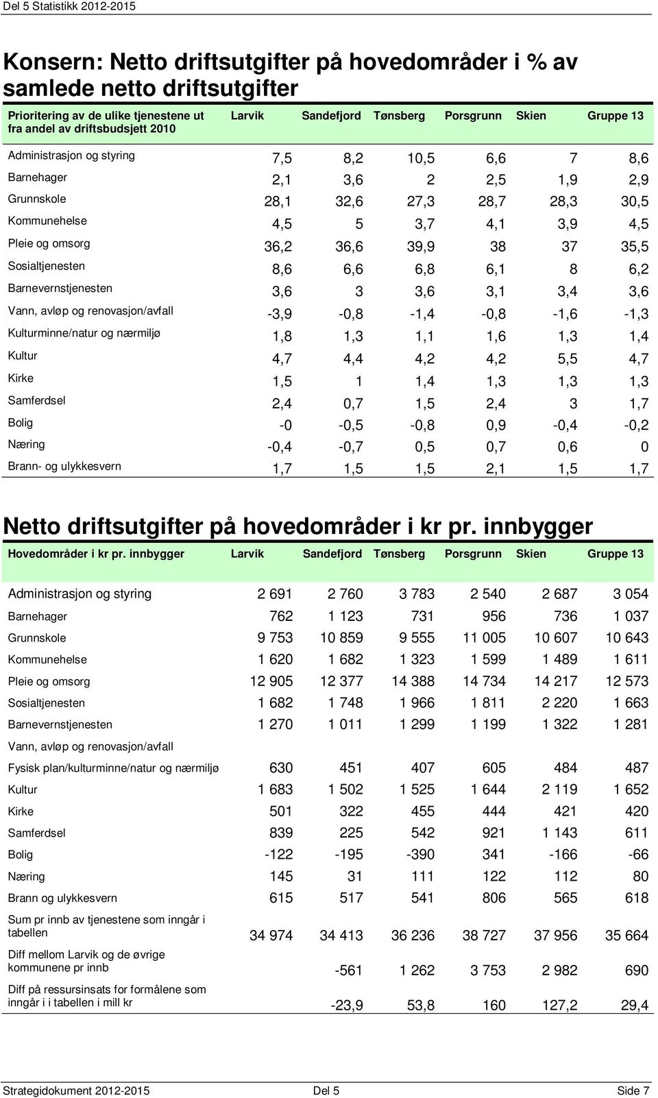 Barnevernstjenesten 3,6 3 3,6 3,1 3,4 3,6 Vann, avløp og renovasjon/avfall 3,9 0,8 1,4 0,8 1,6 1,3 Kulturminne/natur og nærmiljø 1,8 1,3 1,1 1,6 1,3 1,4 Kultur 4,7 4,4 4,2 4,2 5,5 4,7 Kirke 1,5 1 1,4