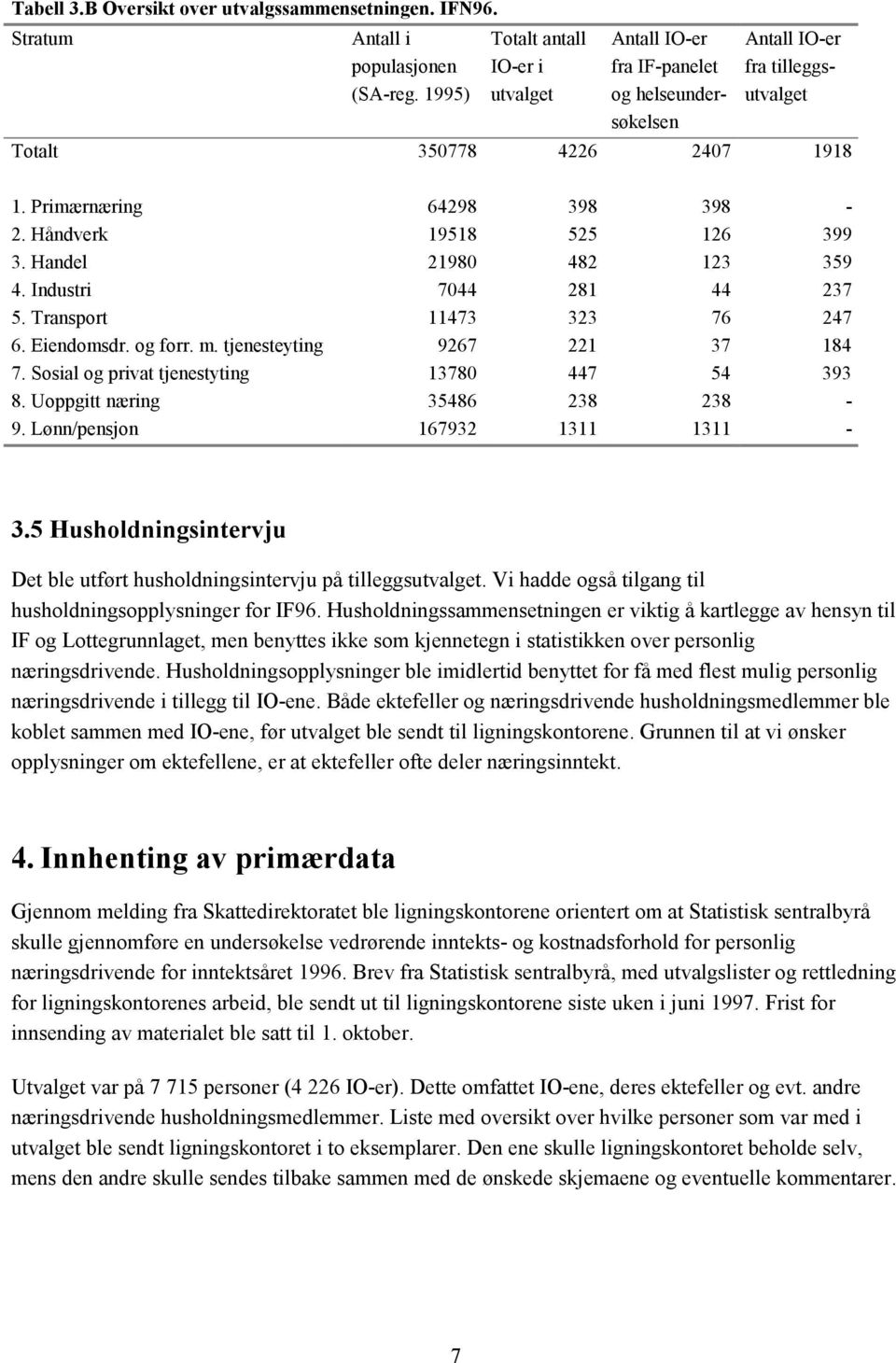 Håndverk 19518 525 126 399 3. Handel 21980 482 123 359 4. Industri 7044 281 44 237 5. Transport 11473 323 76 247 6. Eiendomsdr. og forr. m. tjenesteyting 9267 221 37 184 7.