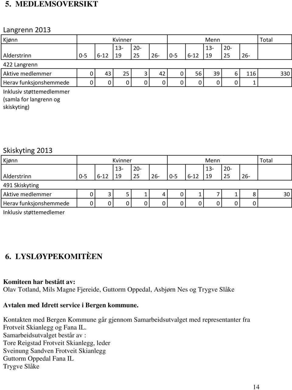 26-491 Skiskyting Aktive medlemmer 0 3 5 1 4 0 1 7 1 8 30 Herav funksjonshemmede 0 0 0 0 0 0 0 0 0 0 Inklusiv støttemedlemer 6.