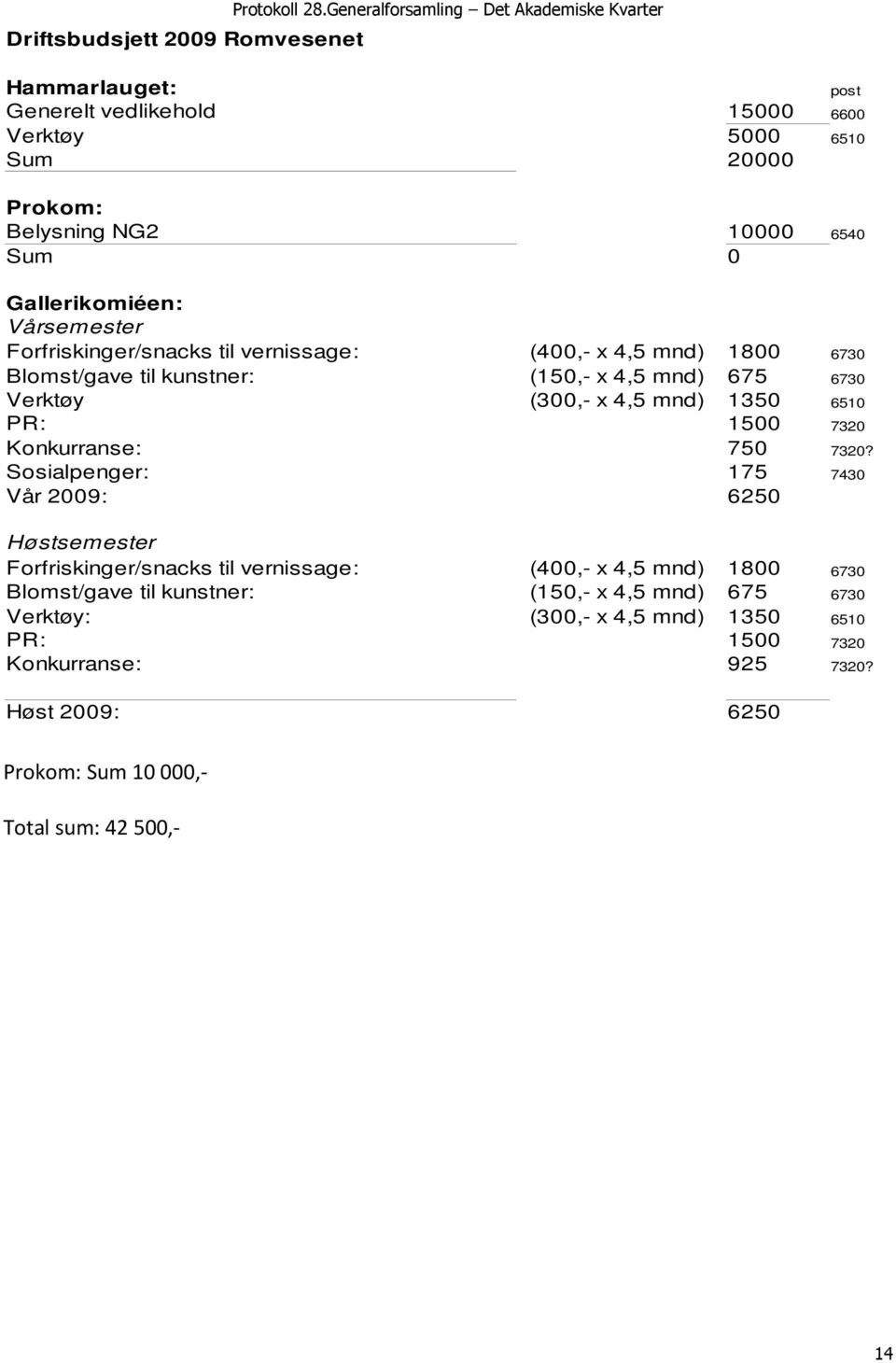 Vårsemester Forfriskinger/snacks til vernissage: (400,- x 4,5 mnd) 1800 6730 Blomst/gave til kunstner: (150,- x 4,5 mnd) 675 6730 Verktøy (300,- x 4,5 mnd) 1350 6510 PR: 1500 7320