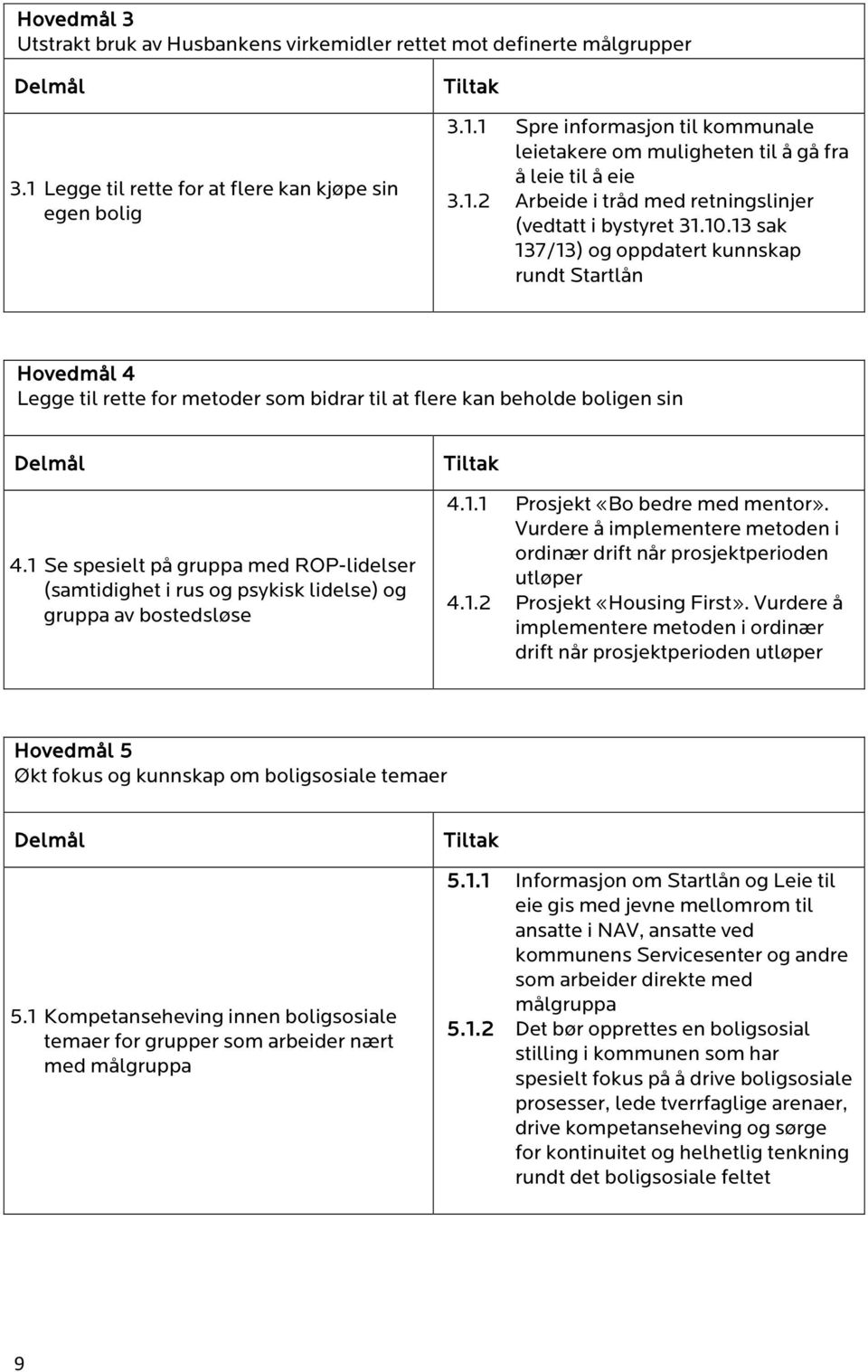 13 sak 137/13) og oppdatert kunnskap rundt Startlån Hovedmål 4 Legge til rette for metoder som bidrar til at flere kan beholde boligen sin Delmål 4.