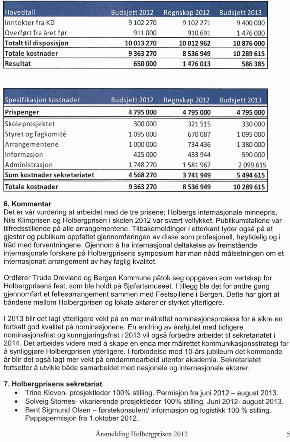 1 : - I Prispenger 4 795 000 4 795 000 4 795 000 Skoleprosjektet 300 000 321 515 330 000 Styret og fagkomite 1 095 000 670 087 1 095 000 Arrangementene 1 000 000 734 436 1 380 000 Informasjon 425 000