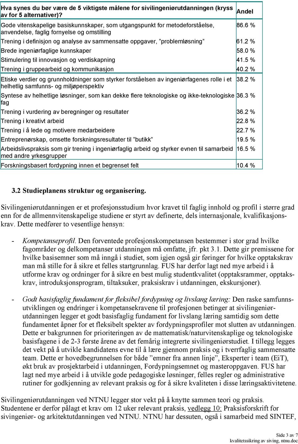 0 % Stimulering til innovasjon og verdiskapning 41.5 % Trening i gruppearbeid og kommunikasjon 40.2 % Etiske verdier og grunnholdninger som styrker forståelsen av ingeniørfagenes rolle i et 38.