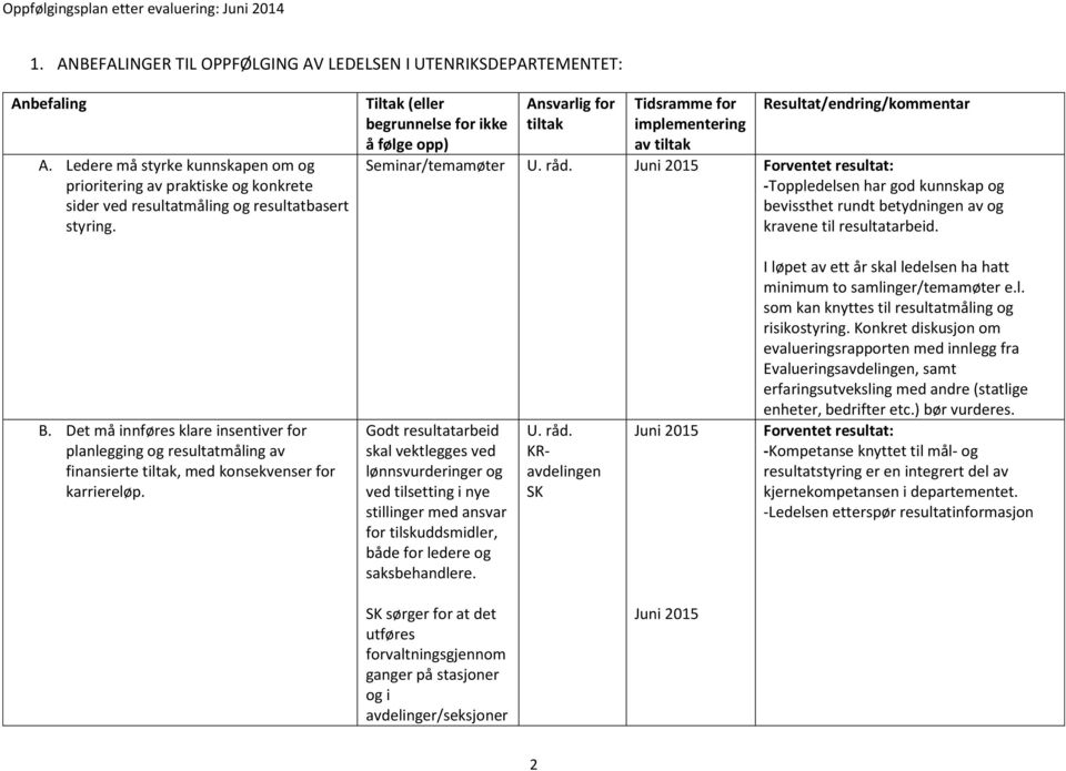 Juni 2015 -Toppledelsen har god kunnskap og bevissthet rundt betydningen av og kravene til resultatarbeid. B.